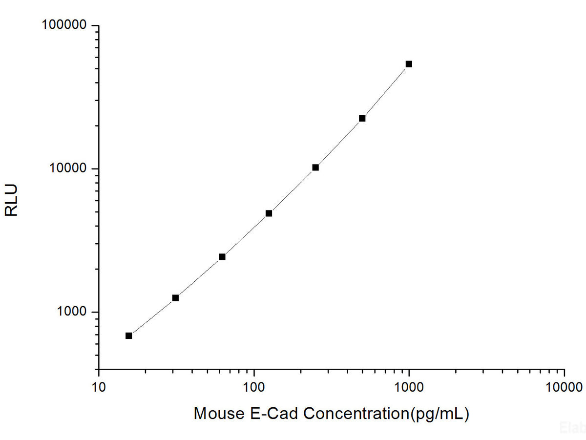 Mouse E-Cad (E-Cadherin) CLIA Kit, Cell Assays, Elabscience Biotechnology, MSE Supplies