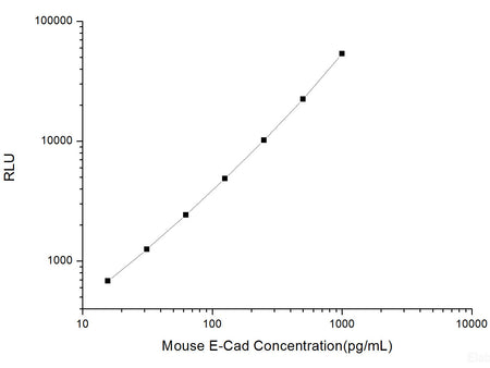 Mouse E-Cad (E-Cadherin) CLIA Kit, Cell Assays, Elabscience Biotechnology, MSE Supplies