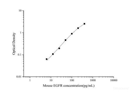 Mouse EGFR(Epidermal Growth Factor Receptor) ELISA Kit, Cell Assays, Elabscience Biotechnology, MSE Supplies