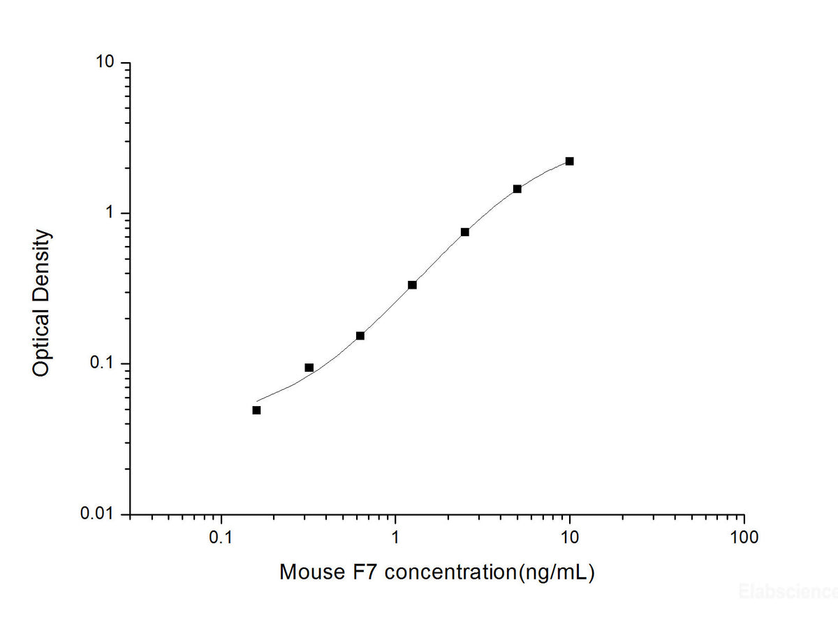 Mouse F7(Coagulation Factor Ⅶ) ELISA Kit , Cell Assays, Elabscience Biotechnology, MSE Supplies
