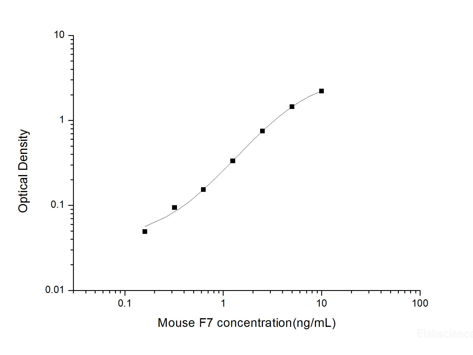 Mouse F7(Coagulation Factor Ⅶ) ELISA Kit , Cell Assays, Elabscience Biotechnology, MSE Supplies