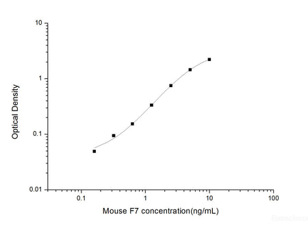 Mouse F7(Coagulation Factor Ⅶ) ELISA Kit , Cell Assays, Elabscience Biotechnology, MSE Supplies