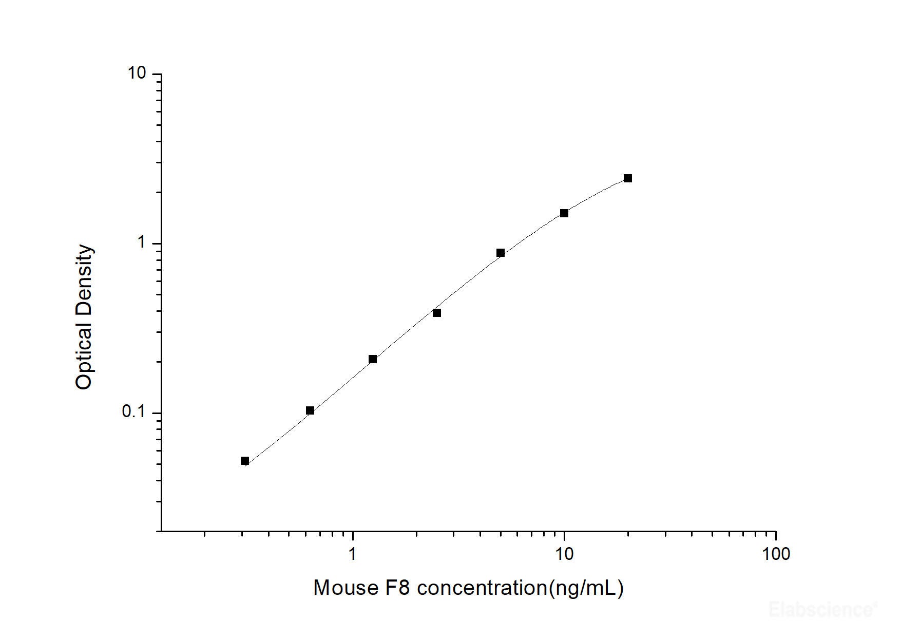 Mouse F8(Coagulation Factor Ⅷ) ELISA Kit, Cell Assays, Elabscience Biotechnology, MSE Supplies
