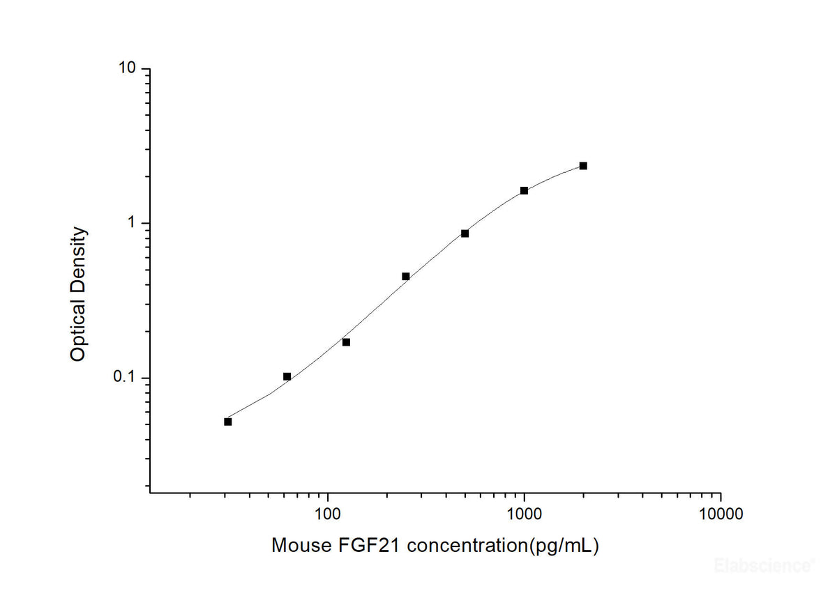 Mouse FGF21(Fibroblast Growth Factor 21) ELISA Kit, Cell Assays, Elabscience Biotechnology, MSE Supplies