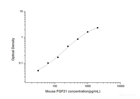 Mouse FGF21(Fibroblast Growth Factor 21) ELISA Kit, Cell Assays, Elabscience Biotechnology, MSE Supplies