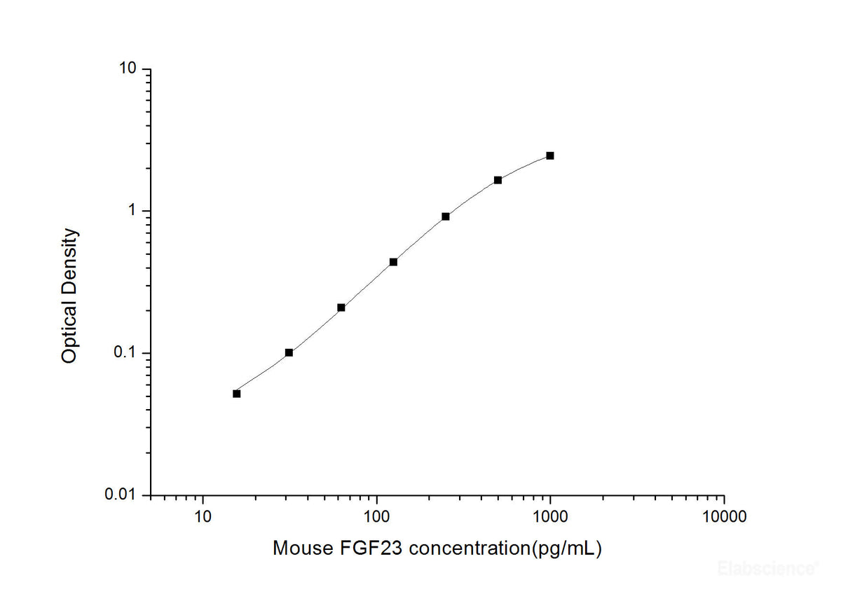 Mouse FGF23(Fibroblast Growth Factor 23) ELISA Kit, Cell Assays, Elabscience Biotechnology, MSE Supplies