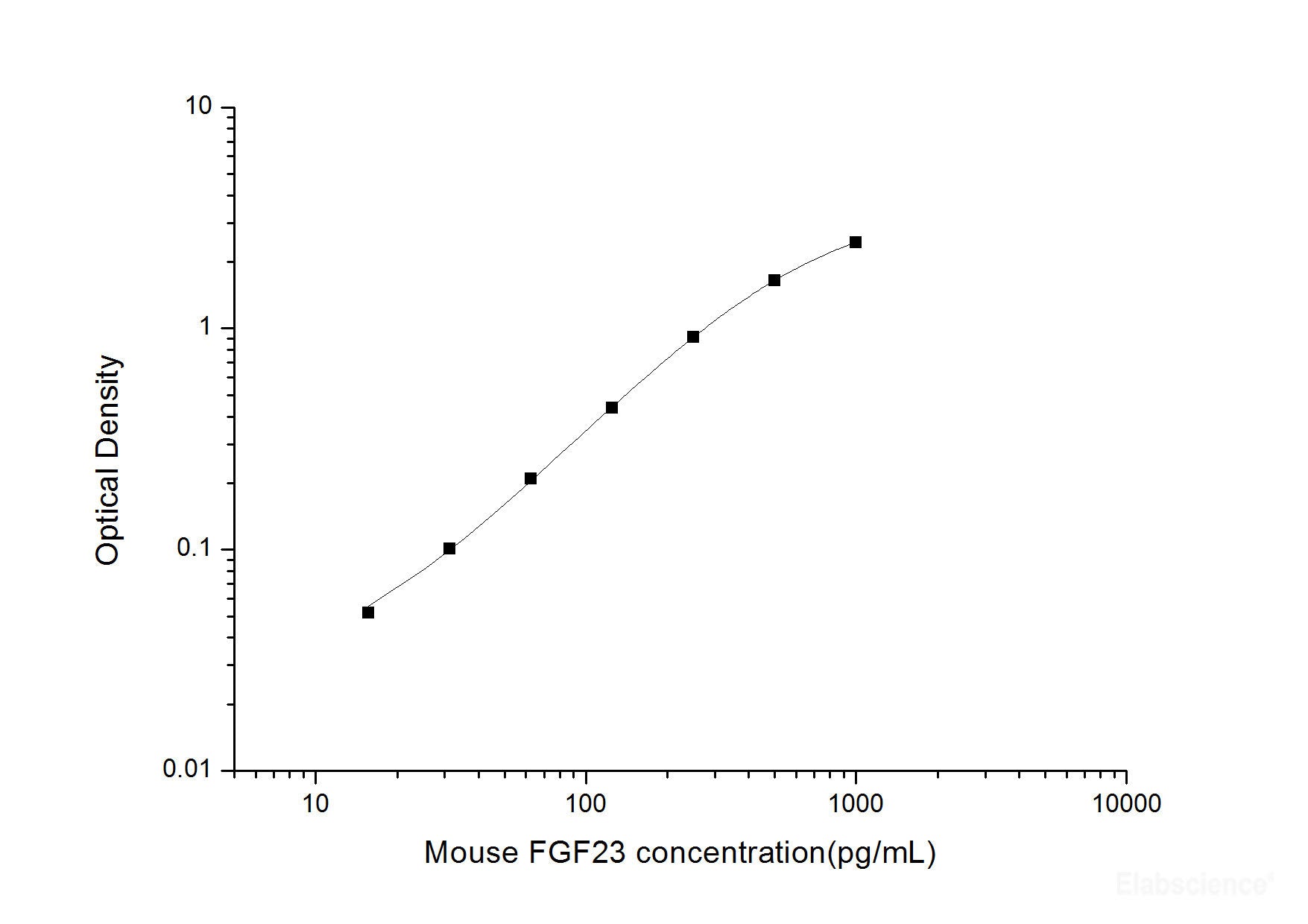 Mouse FGF23(Fibroblast Growth Factor 23) ELISA Kit, Cell Assays, Elabscience Biotechnology, MSE Supplies