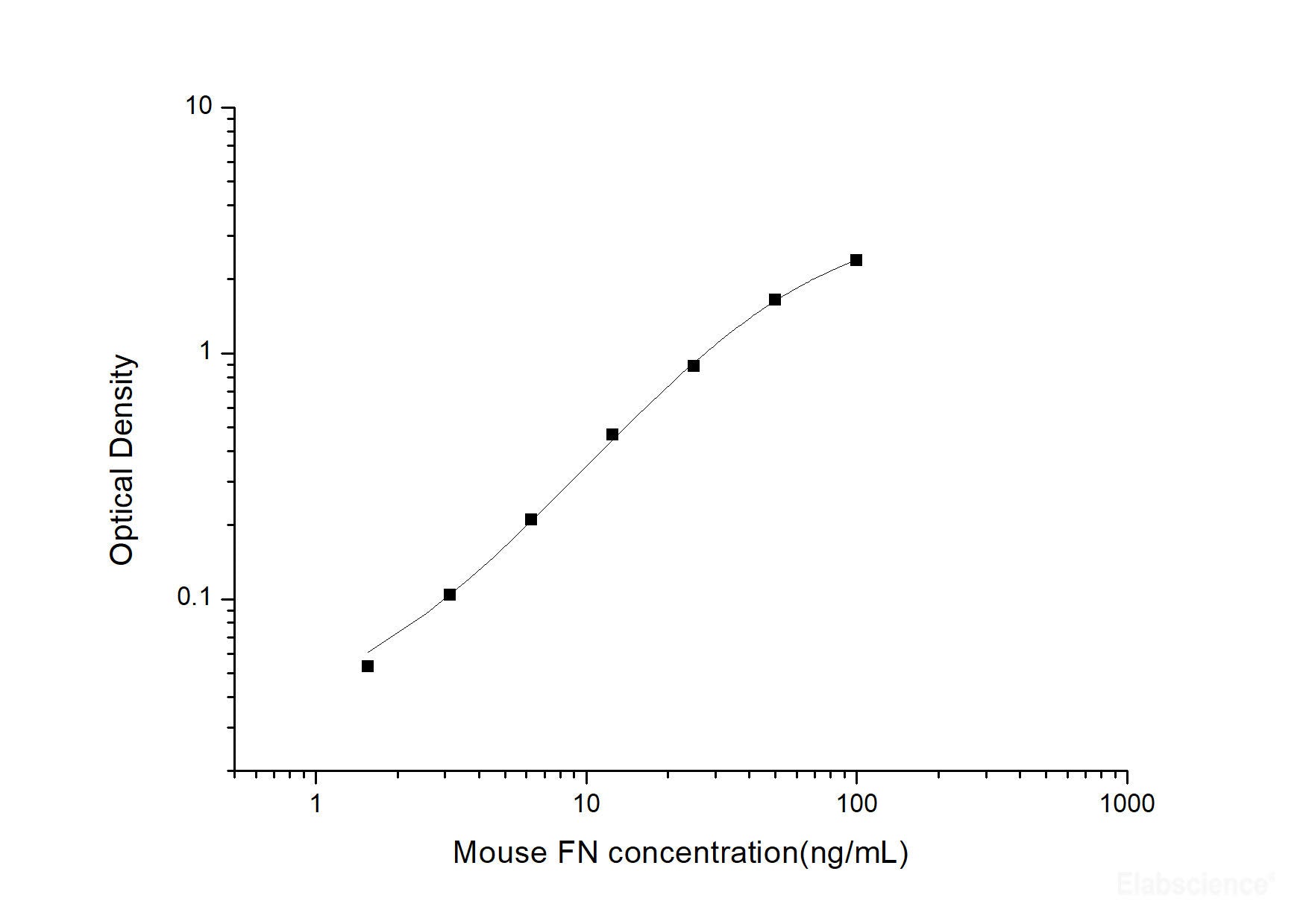 Mouse FN(Fibronectin) ELISA Kit, Cell Assays, Elabscience Biotechnology, MSE Supplies