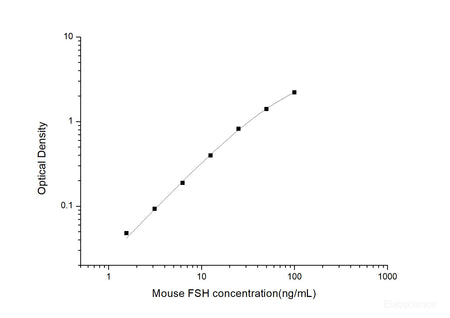 Mouse FSH(Follicle Stimulating Hormone) ELISA Kit, Cell Assays, Elabscience Biotechnology, MSE Supplies