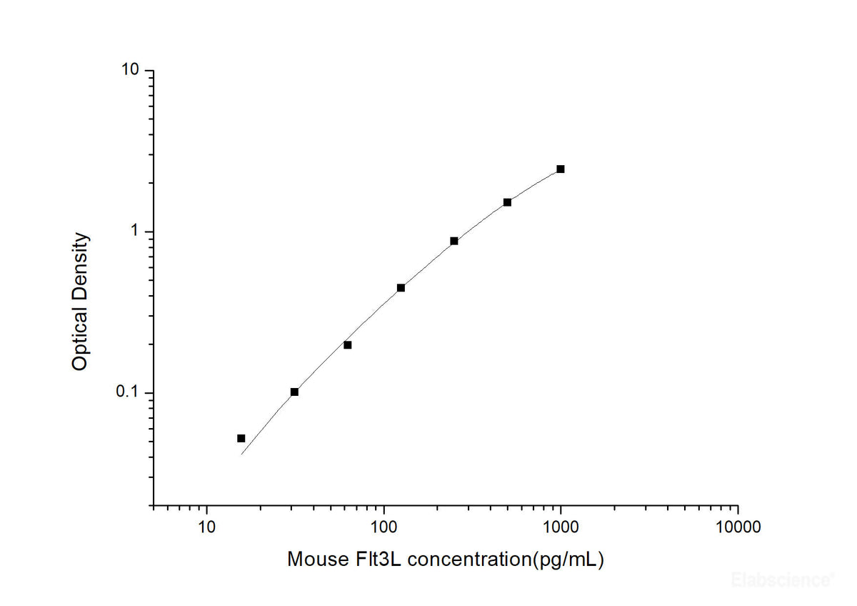 Mouse Flt3L(FMS-like Tyrosine Kinase 3 Ligand) ELISA Kit, Cell Assays, Elabscience Biotechnology, MSE Supplies