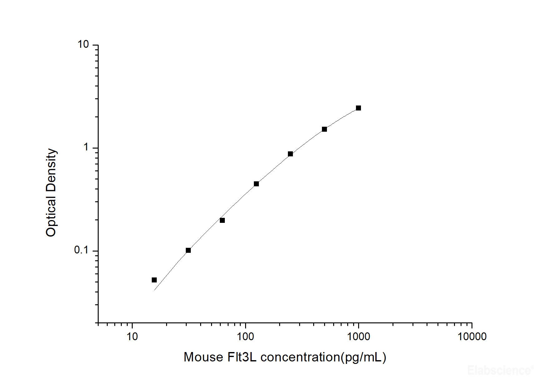 Mouse Flt3L(FMS-like Tyrosine Kinase 3 Ligand) ELISA Kit, Cell Assays, Elabscience Biotechnology, MSE Supplies