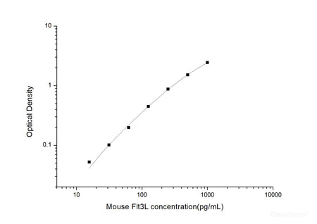 Mouse Flt3L(FMS-like Tyrosine Kinase 3 Ligand) ELISA Kit, Cell Assays, Elabscience Biotechnology, MSE Supplies