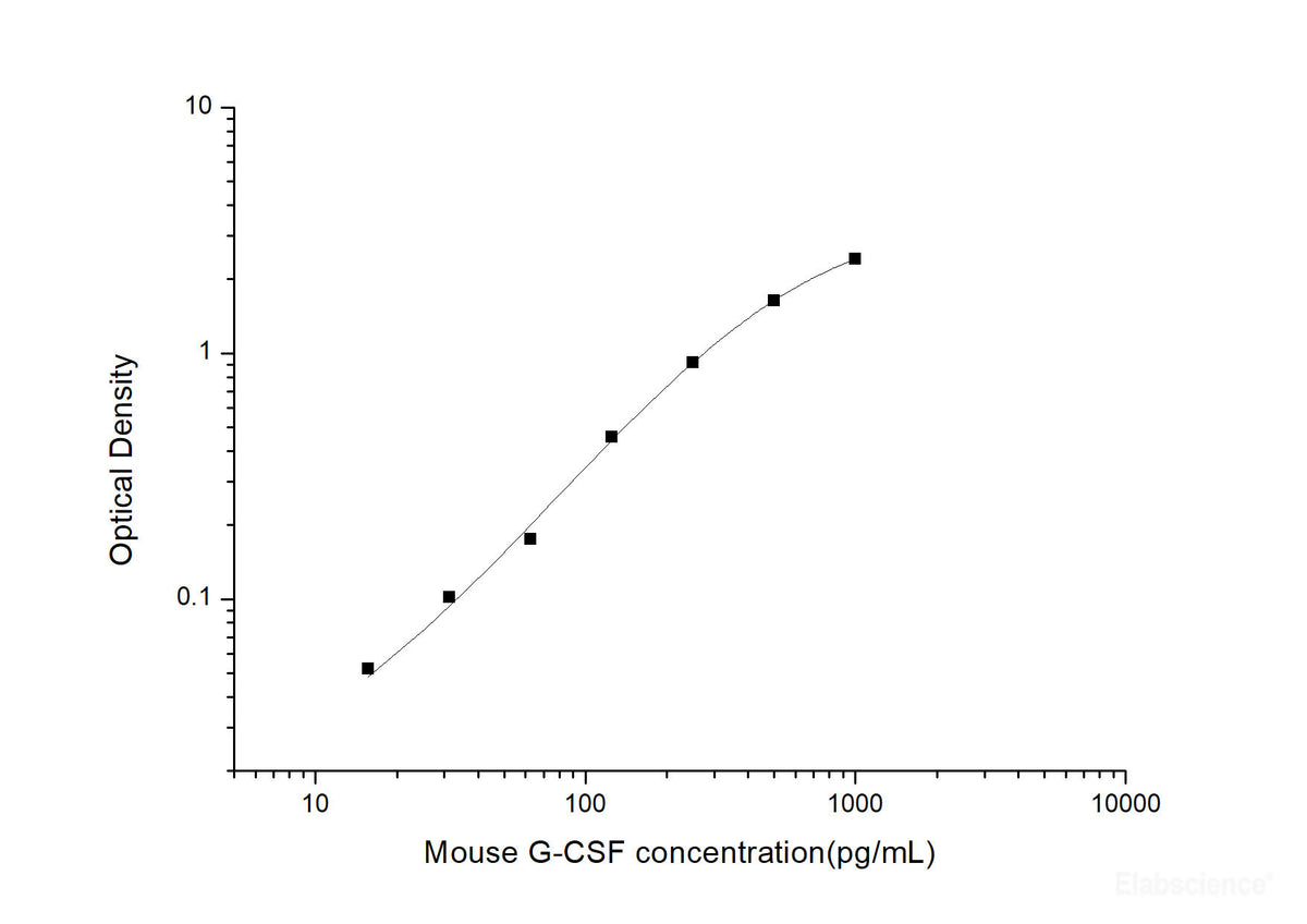 Mouse G-CSF(Granulocyte Colony-stimulating Factor) ELISA Kit, Cell Assays, Elabscience Biotechnology, MSE Supplies