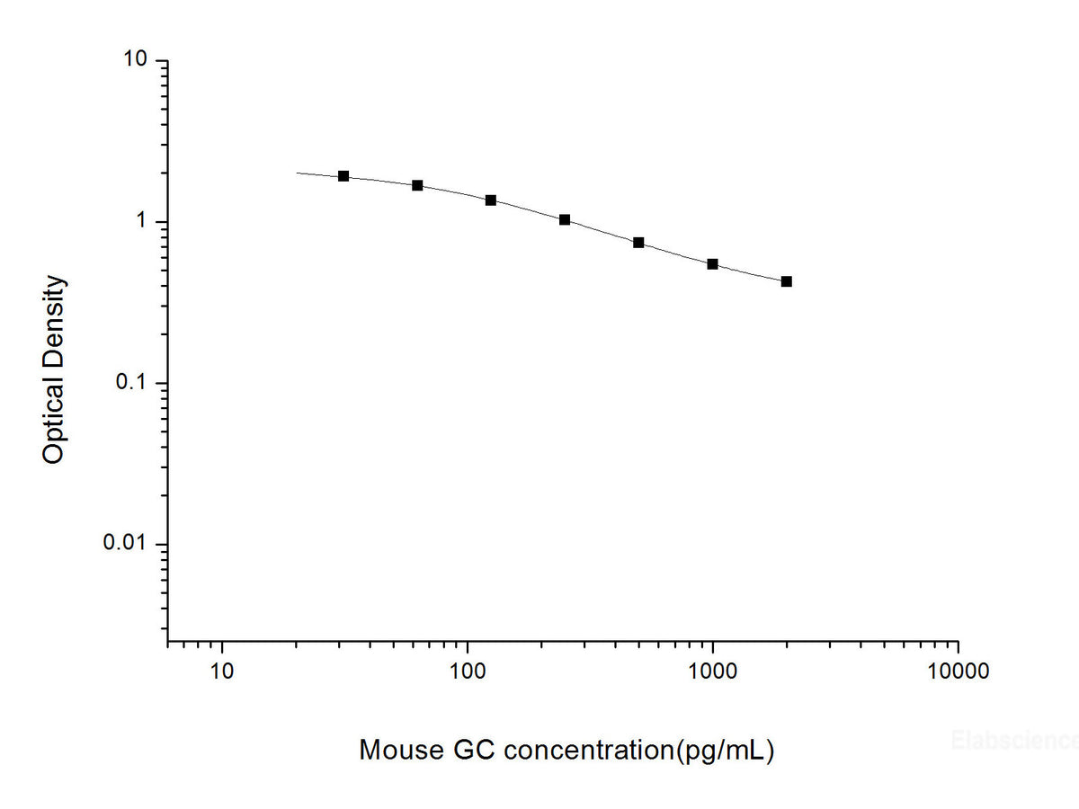 Mouse GC(Glucagon) ELISA Kit, Cell Assays, Elabscience Biotechnology, MSE Supplies
