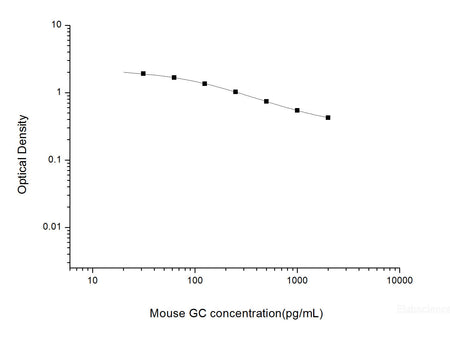 Mouse GC(Glucagon) ELISA Kit, Cell Assays, Elabscience Biotechnology, MSE Supplies
