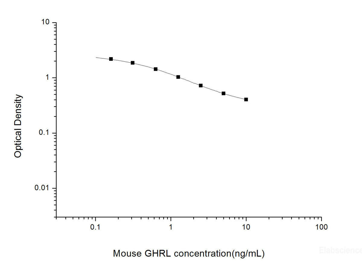 Mouse GHRL(Ghrelin) ELISA Kit, Cell Assays, Elabscience Biotechnology, MSE Supplies