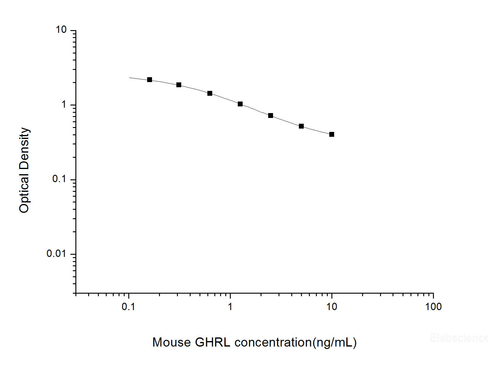 Mouse GHRL(Ghrelin) ELISA Kit, Cell Assays, Elabscience Biotechnology, MSE Supplies