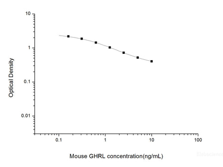 Mouse GHRL(Ghrelin) ELISA Kit, Cell Assays, Elabscience Biotechnology, MSE Supplies