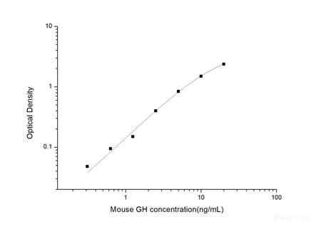 Mouse GH(Growth Hormone) ELISA Kit, Cell Assays, Elabscience Biotechnology, MSE Supplies
