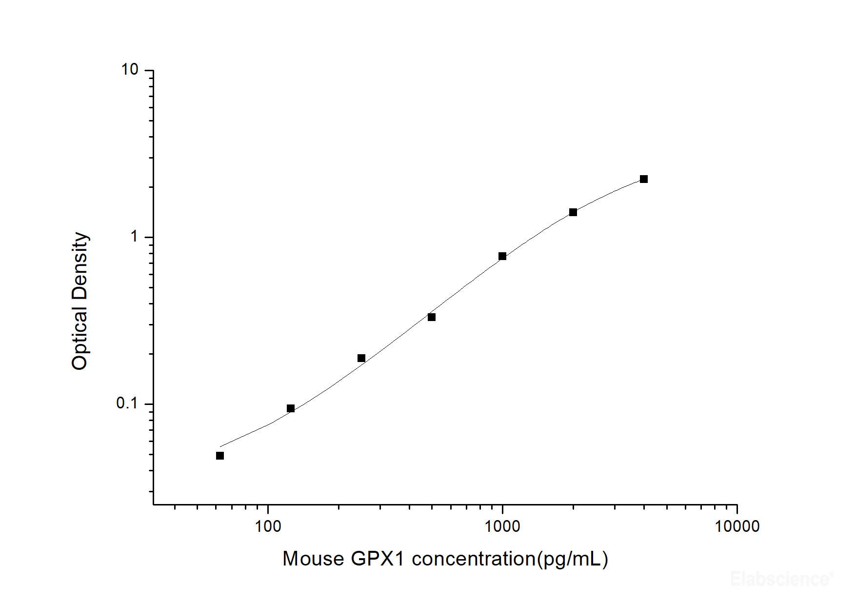 Mouse GPX1(Glutathione Peroxidase 1) ELISA Kit, Cell Assays, Elabscience Biotechnology, MSE Supplies