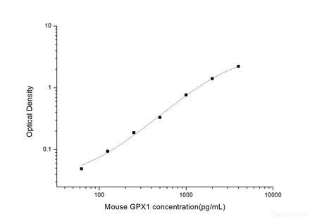 Mouse GPX1(Glutathione Peroxidase 1) ELISA Kit, Cell Assays, Elabscience Biotechnology, MSE Supplies