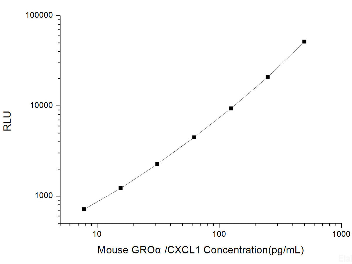 Mouse GROα/CXCL1 (Growth Regulated Oncogene Alpha) CLIA Kit, Cell Assays, Elabscience Biotechnology, MSE Supplies