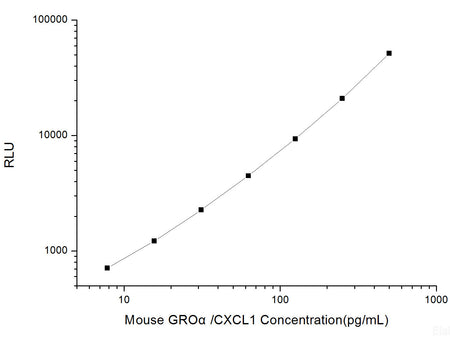 Mouse GROα/CXCL1 (Growth Regulated Oncogene Alpha) CLIA Kit, Cell Assays, Elabscience Biotechnology, MSE Supplies