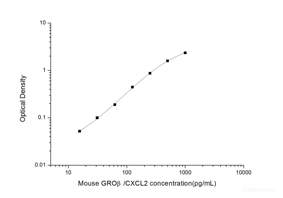 Mouse GROβ/CXCL2(Growth Regulated Oncogene Beta) ELISA Kit, Cell Assays, Elabscience Biotechnology, MSE Supplies