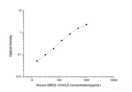 Mouse GROβ/CXCL2(Growth Regulated Oncogene Beta) ELISA Kit, Cell Assays, Elabscience Biotechnology, MSE Supplies