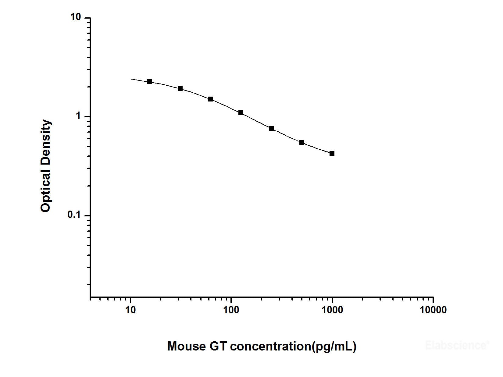 Mouse GT(Gastrin) ELISA Kit, Cell Assays, Elabscience Biotechnology, MSE Supplies