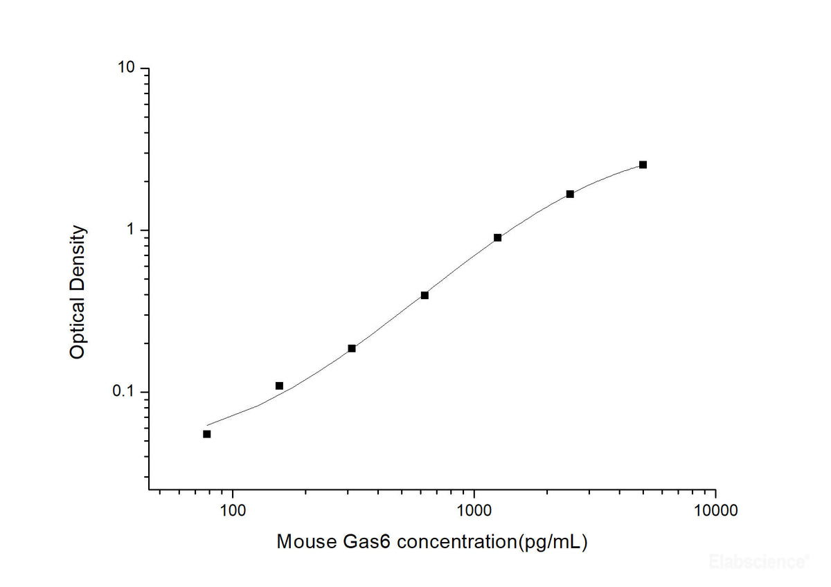 Mouse Gas6(Growth Arrest Specific Protein 6) ELISA Kit, Cell Assays, Elabscience Biotechnology, MSE Supplies