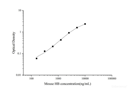 Mouse HB(Hemoglobin) ELISA Kit, Cell Assays, Elabscience Biotechnology, MSE Supplies