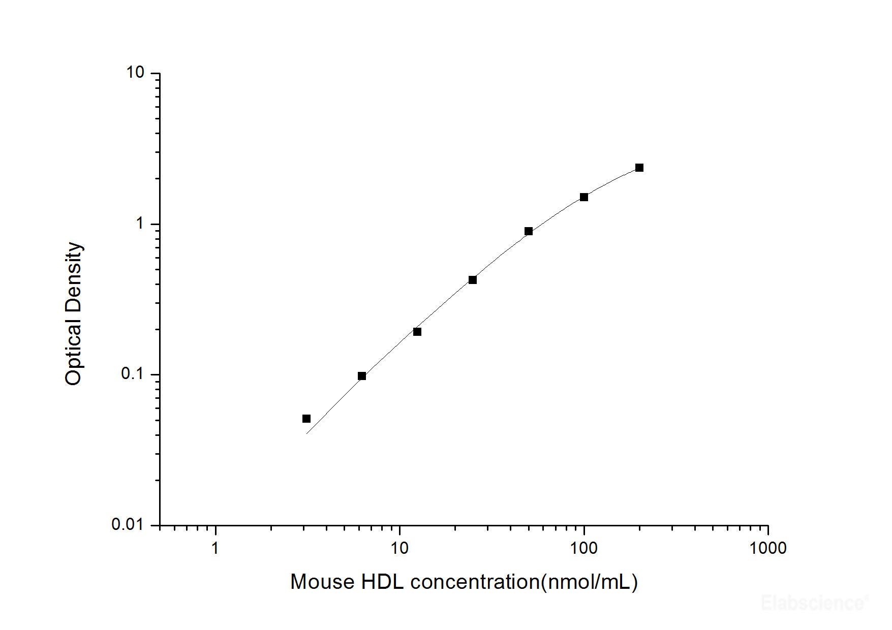Mouse HDL(High Density Lipoprotein) ELISA Kit, Cell Assays, Elabscience Biotechnology, MSE Supplies