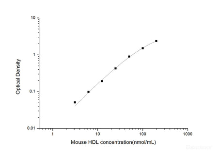 Mouse HDL(High Density Lipoprotein) ELISA Kit, Cell Assays, Elabscience Biotechnology, MSE Supplies