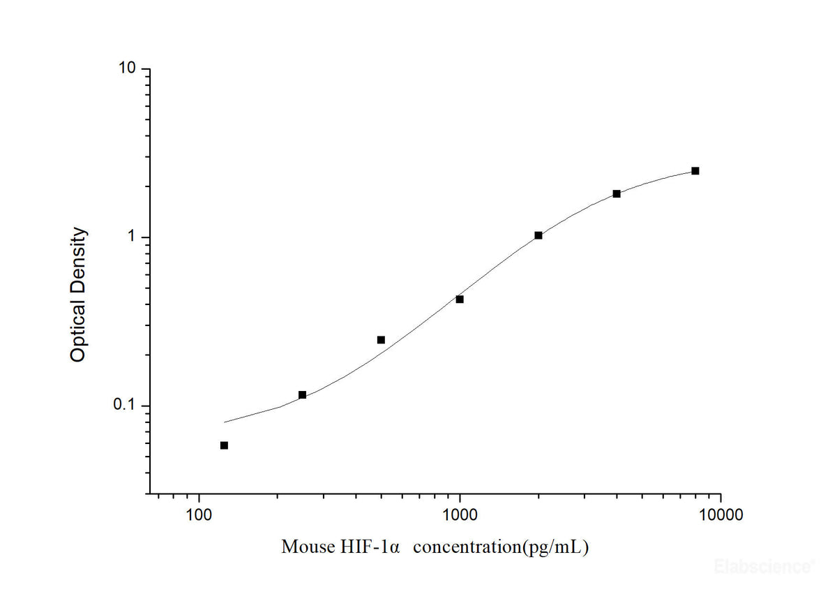 Mouse HIF-1α(Hypoxia Inducible Factor 1 Alpha) ELISA Kit, Cell Assays, Elabscience Biotechnology, MSE Supplies