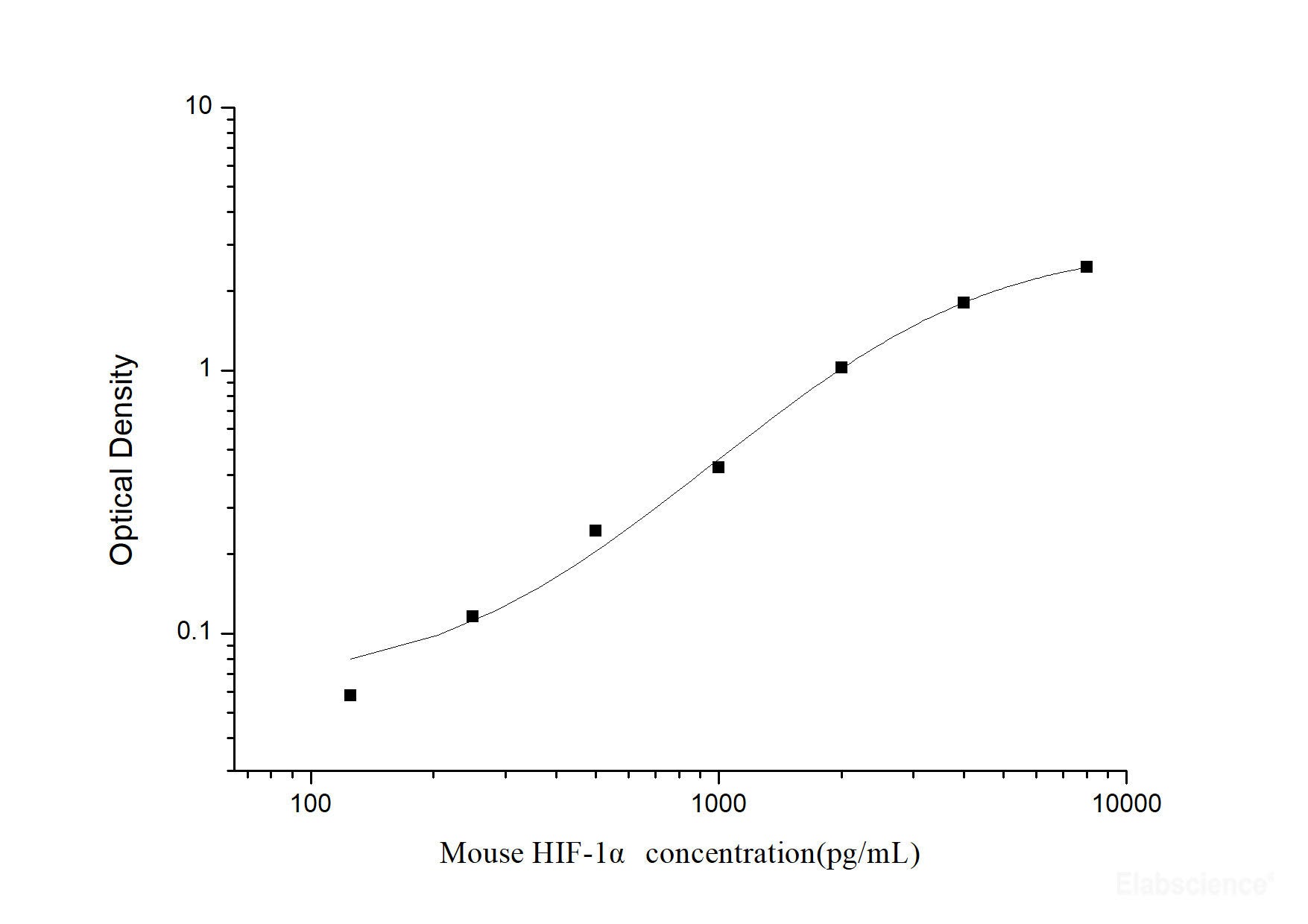 Mouse HIF-1α(Hypoxia Inducible Factor 1 Alpha) ELISA Kit, Cell Assays, Elabscience Biotechnology, MSE Supplies