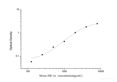 Mouse HIF-1α(Hypoxia Inducible Factor 1 Alpha) ELISA Kit, Cell Assays, Elabscience Biotechnology, MSE Supplies