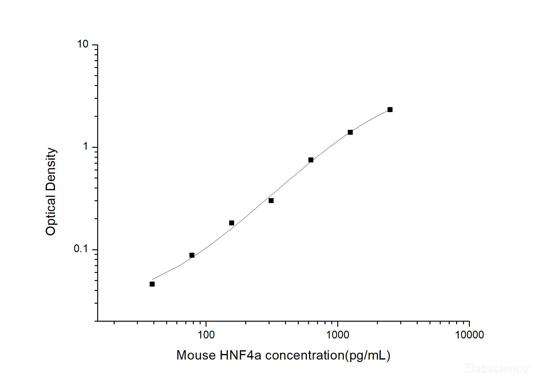 Mouse HNF4a(Hepatocyte Nuclear Factor 4 Alpha) ELISA Kit, Cell Assays, Elabscience Biotechnology, MSE Supplies