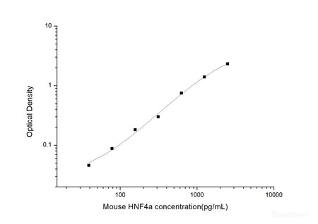 Mouse HNF4a(Hepatocyte Nuclear Factor 4 Alpha) ELISA Kit, Cell Assays, Elabscience Biotechnology, MSE Supplies