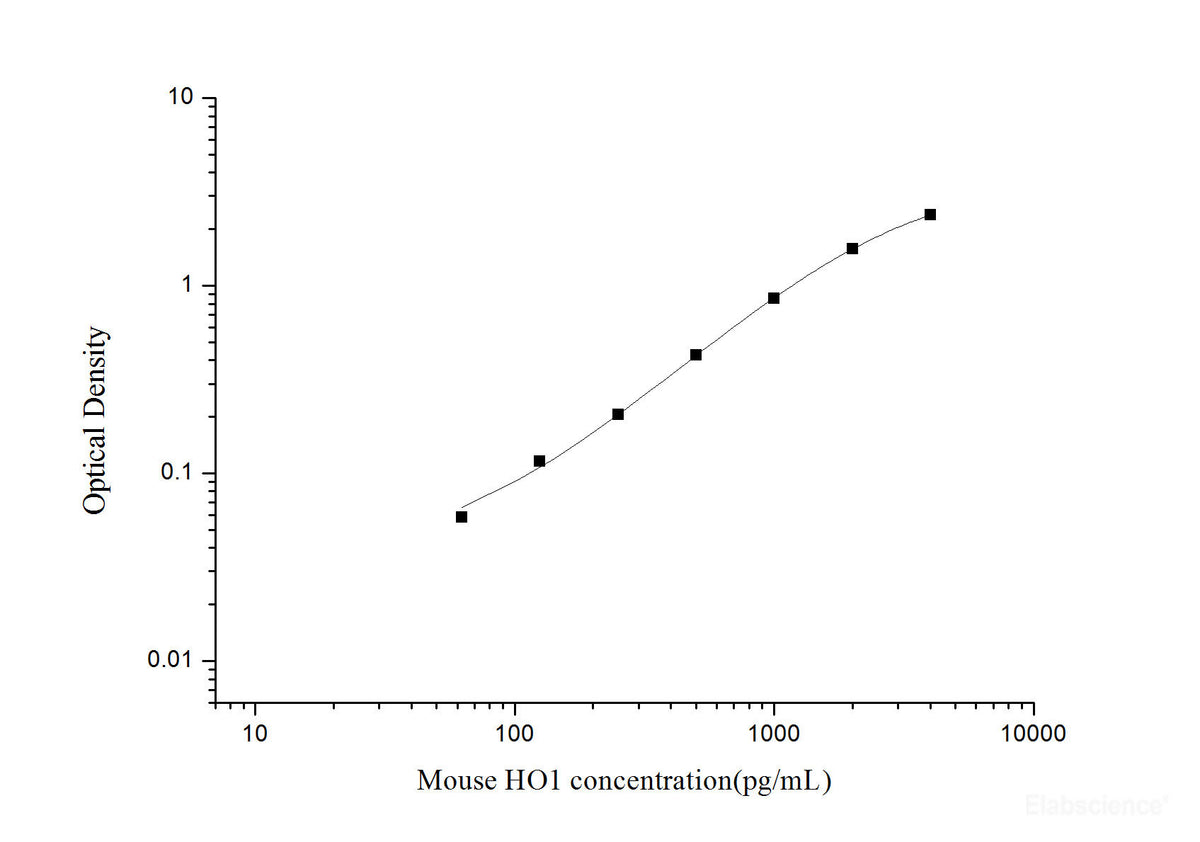 Mouse HO1(Heme Oxygenase 1) ELISA Kit, Cell Assays, Elabscience Biotechnology, MSE Supplies