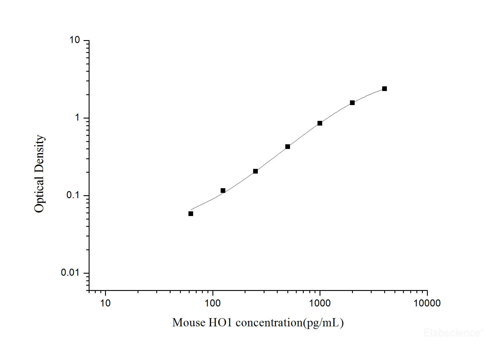 Mouse HO1(Heme Oxygenase 1) ELISA Kit, Cell Assays, Elabscience Biotechnology, MSE Supplies