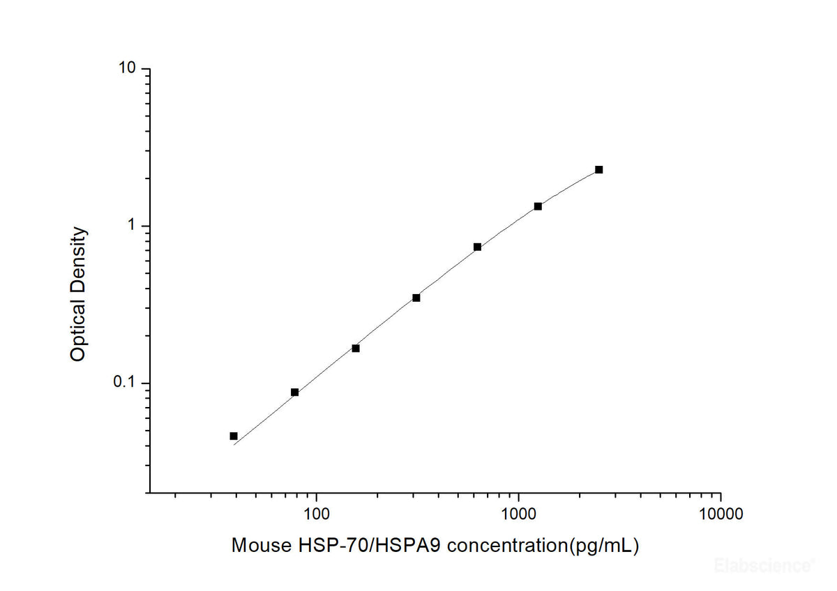 Mouse HSP-70/HSPA9(Heat Shock Protein 70) ELISA Kit, Cell Assays, Elabscience Biotechnology, MSE Supplies