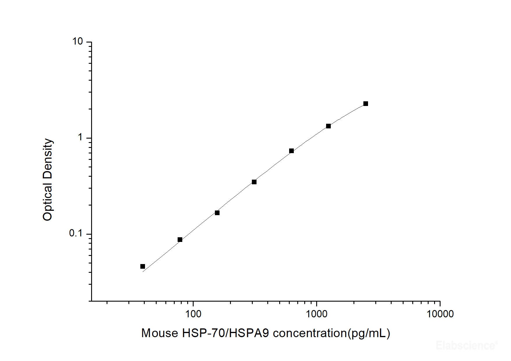 Mouse HSP-70/HSPA9(Heat Shock Protein 70) ELISA Kit, Cell Assays, Elabscience Biotechnology, MSE Supplies