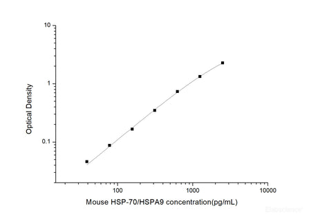 Mouse HSP-70/HSPA9(Heat Shock Protein 70) ELISA Kit, Cell Assays, Elabscience Biotechnology, MSE Supplies
