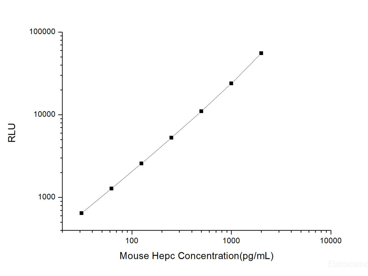 Mouse Hepc (Hepcidin) CLIA Kit, Cell Assays, Elabscience Biotechnology, MSE Supplies