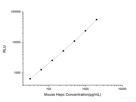 Mouse Hepc (Hepcidin) CLIA Kit, Cell Assays, Elabscience Biotechnology, MSE Supplies