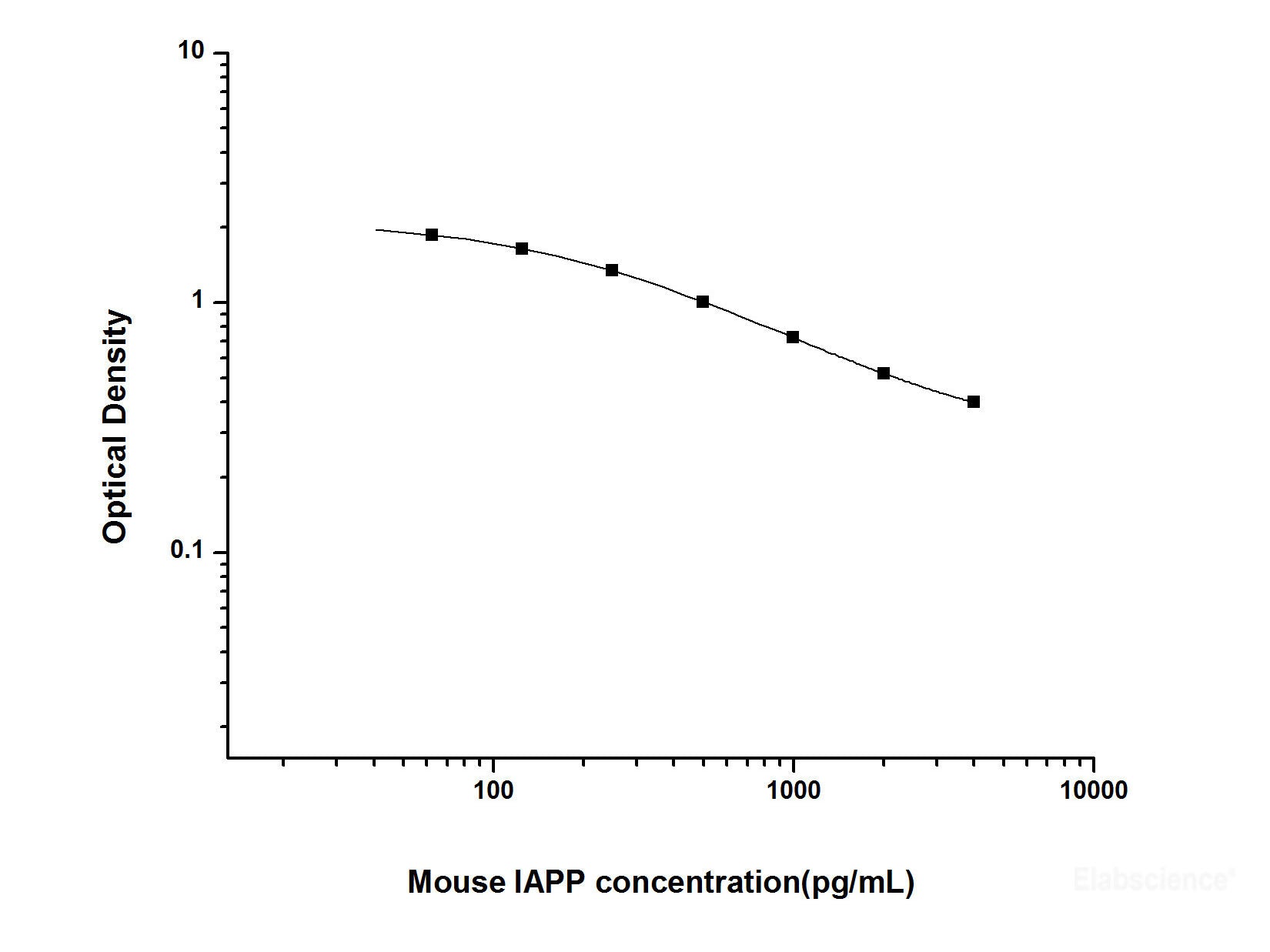Mouse IAPP(Islet Amyloid Polypeptide) ELISA Kit, Cell Assays, Elabscience Biotechnology, MSE Supplies