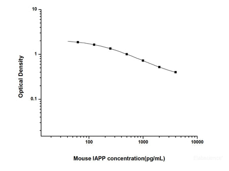 Mouse IAPP(Islet Amyloid Polypeptide) ELISA Kit, Cell Assays, Elabscience Biotechnology, MSE Supplies