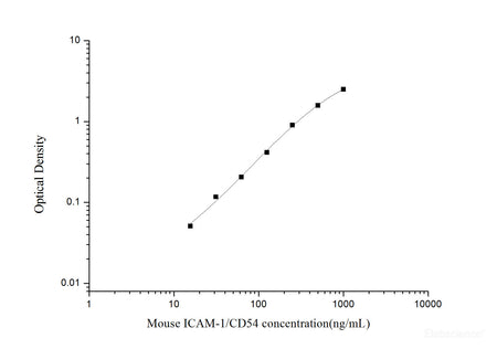Mouse ICAM-1/CD54(intercellular adhesion molecule 1) ELISA Kit, Cell Assays, Elabscience Biotechnology, MSE Supplies