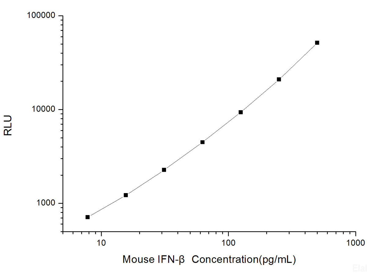 Mouse IFN-β (Interferon Beta) CLIA Kit, Cell Assays, Elabscience Biotechnology, MSE Supplies